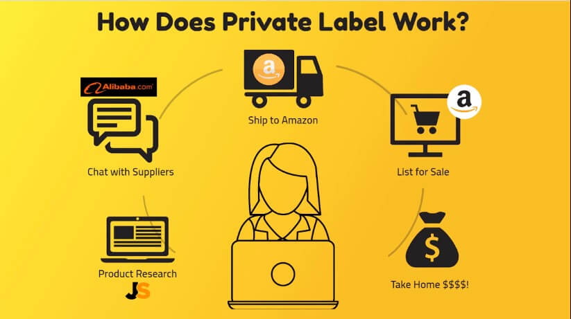 How does Amazon Private Labeling work flow chart