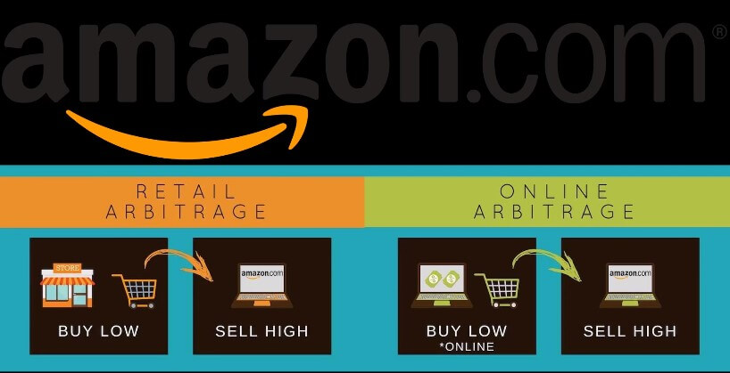 graphic that shows how to use Amazon for retail and online arbitrage