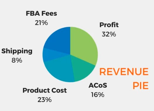 amazon revenue pie breaking out the different fees