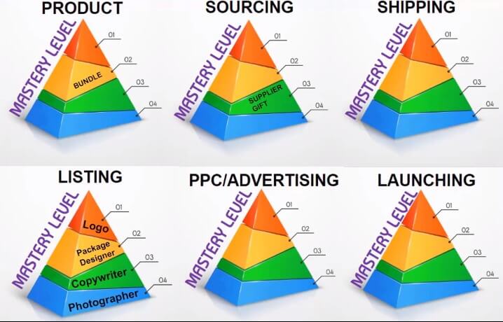 compound layering technique provided by tim sanders