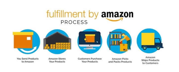 fulfillment by amazon process