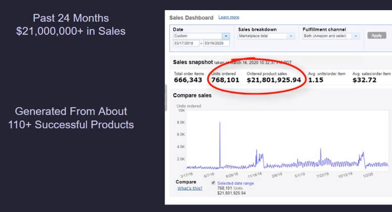 tim sanders Amazon FBA dashboard showing 21 million dollars of sales