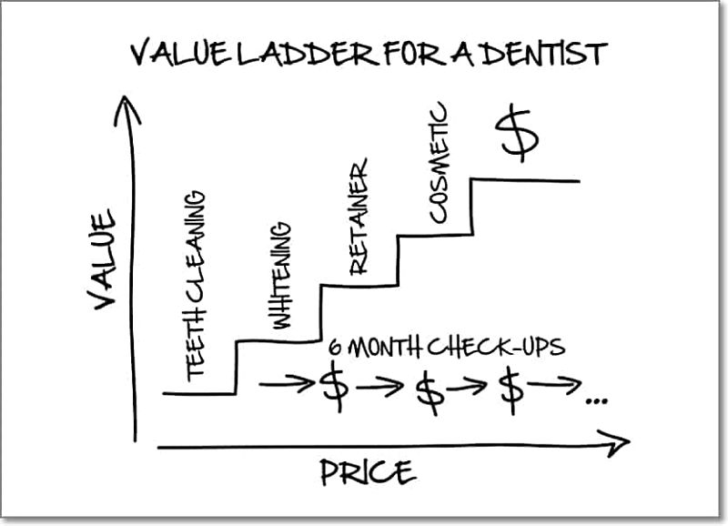 Russell Brunsons Value Ladder