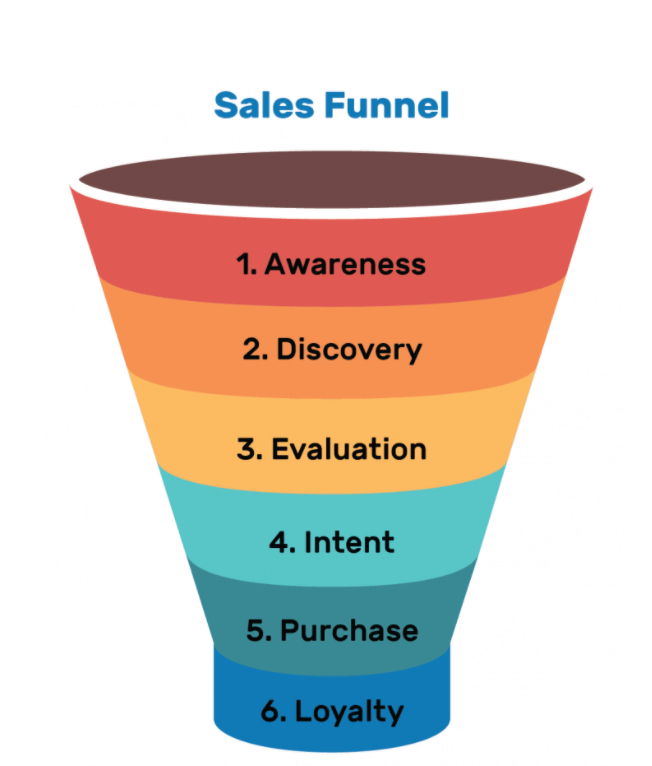 Make Money Blogging Sales Funnel