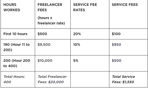 table showing service fee impact on freelancer site upwork